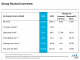 Group financial overview