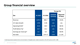 Group financial overview 