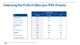 Underlying Net Profit of £80m (pre-IFTS 16 basis)