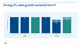 Strong LFL sales growth sustained into H1 