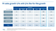 H1 sales growth 12% with 5% like-for-like growth