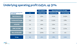Underlying operating profit £45m, up 31%