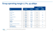 Group operating margin 2.7%, up 40bps