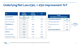 Underlying Net Loss £3m, + £5m improvement YoY