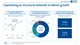 Capitalising on structural tailwinds to deliver growth