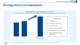 Driving returns on investments