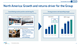 North America: Growth and returns driver for the Group