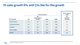 H1 sales growth 6% with 5% like-for-like growth