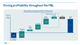 Driving profitability throughout the P&L 