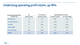 Underlying operating profit £50m, up 18%