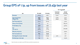 Group EPS of 1.1p, up from losses of (0.4)p last year