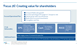 Focus 26: Creating value for shareholders